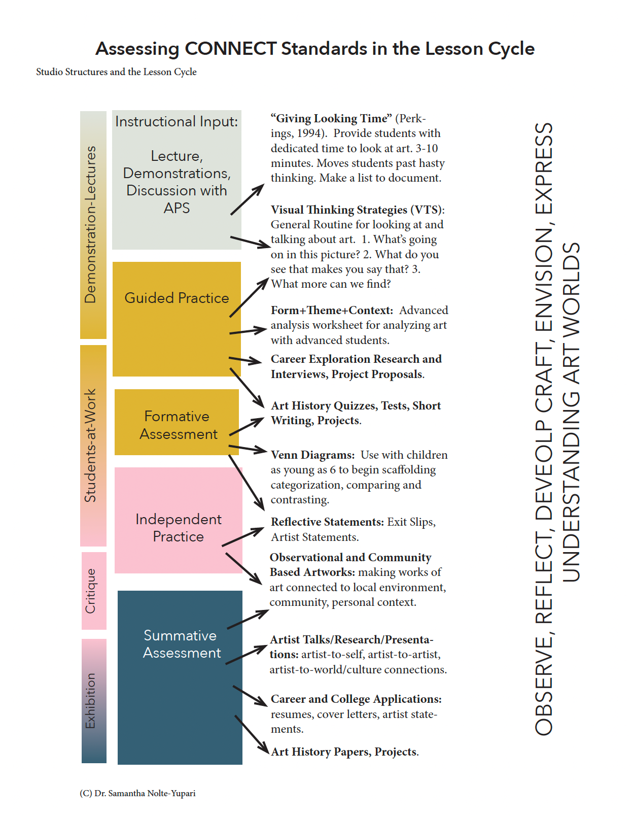 Assessing Connect Standards Assessing Connect Standards